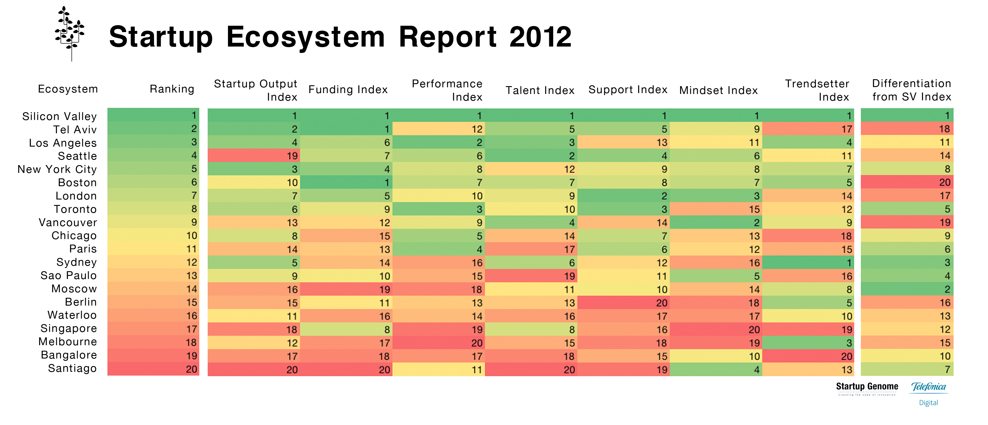 startup ecosystem ranking 2012