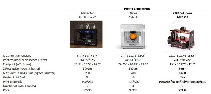 3D Printer Comparison Chart