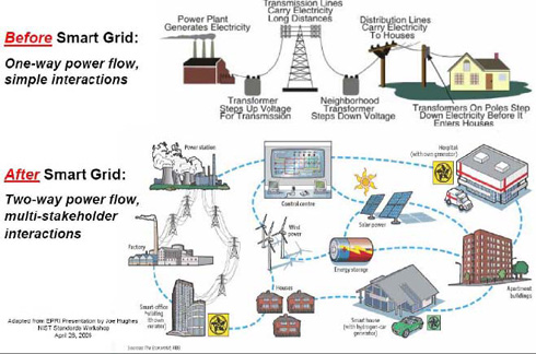 smart grid industrial lessons