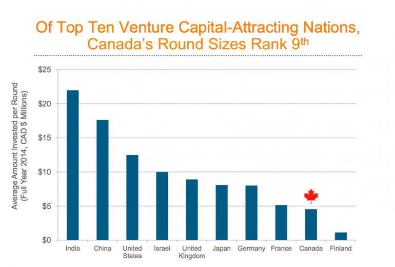 Reuters Canadian VC funding report