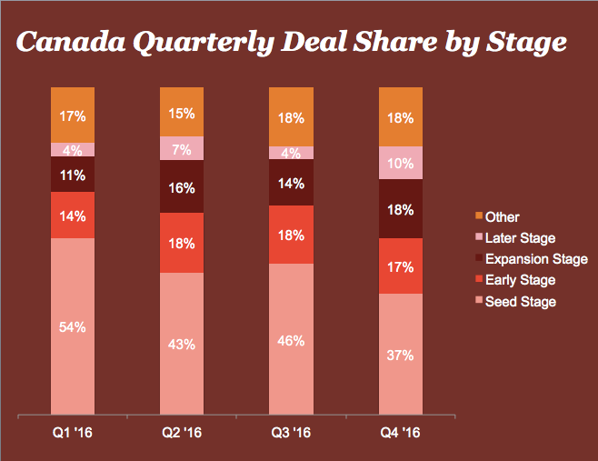 MoneyTree Canadian Quarterly Deal Share by Volume