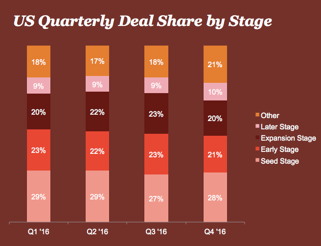 US Quarterly Deal Share by Stage