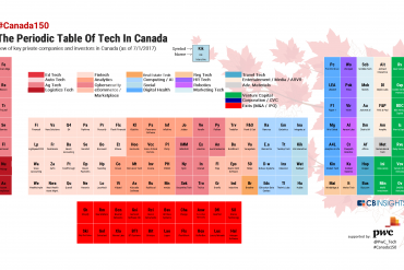 cb insights periodic table of tech