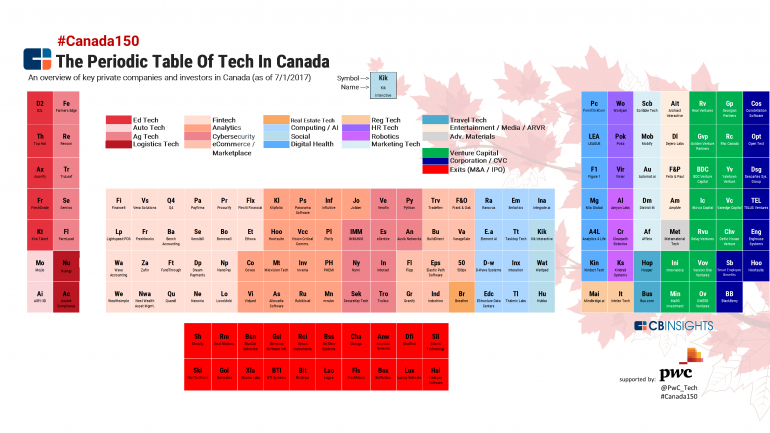cb insights periodic table of tech