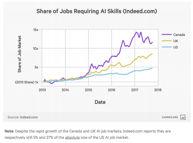 Indeed report: Jobs in Canada requiring AI skills have grown by 1,069 ...