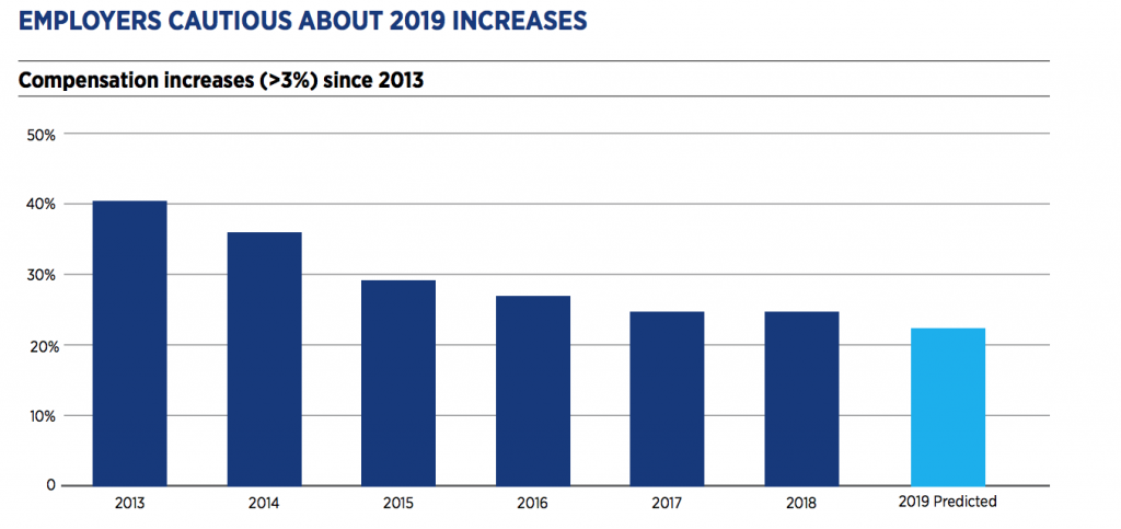 2019 increases- Hays
