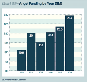 Angel funding by year