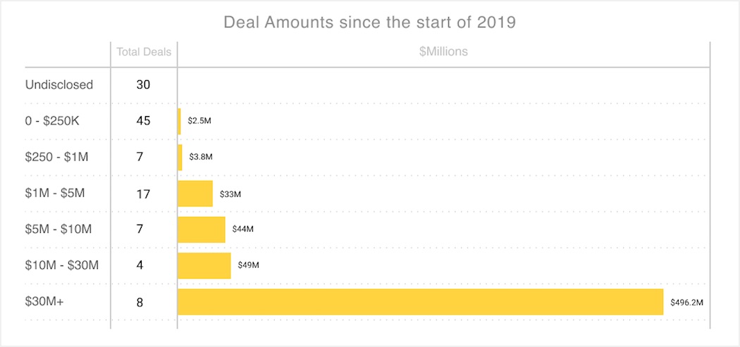 Deal Amounts since the start of 2019 Waterloo
