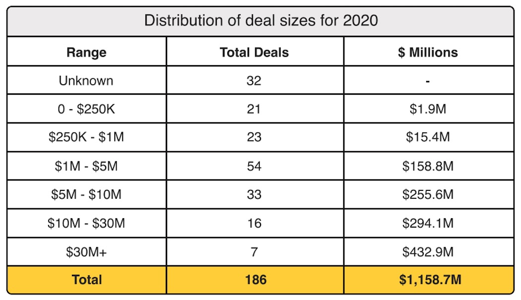 GTA Q4 Deal sizes