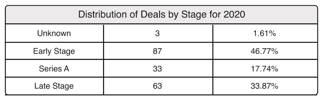 GTA Q4 deals by stage