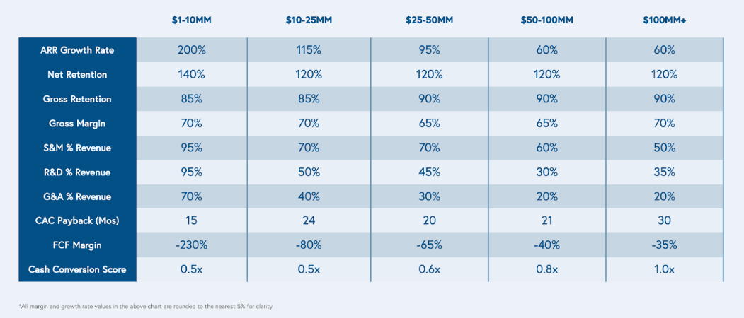 Bessemer Ventures’ average benchmarks by ARR scale.