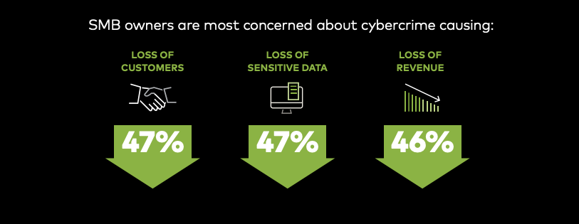 Results from recent Mastercard cybersecurity survey.